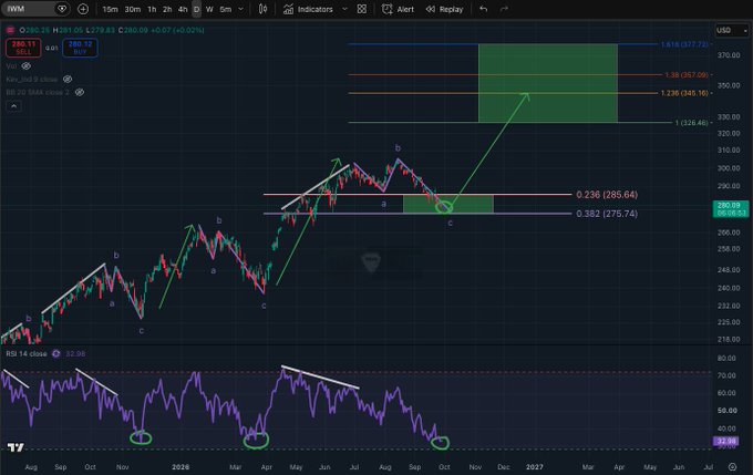 A technical analysis chart of IWM (iShares Russell 2000 ETF) showing $269.26 (-$0.04, -0.02%) with Elliott Wave counts and an RSI indicator at 32.98, illustrating the bearish divergences and potential bottom setup referenced in the post about a coming market slingshot rebound.