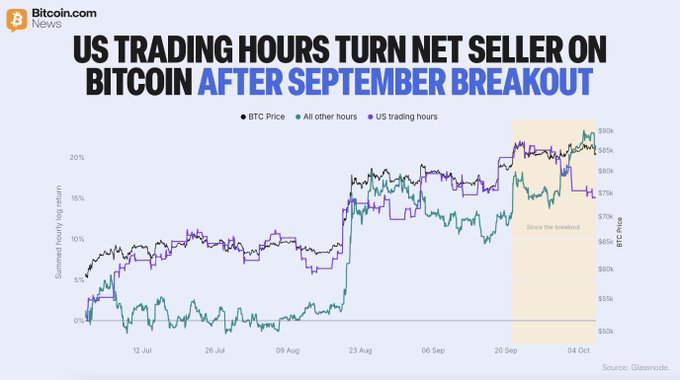 A Bitcoin.com News chart titled 'US Trading Hours Turn Net Seller on Bitcoin After September Breakout,' displaying historical BTC price action and cumulative returns from US vs. non-US trading hours.