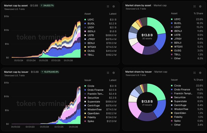 The image displays token terminal dashboards tracking the $13.8B tokenized U.S. T-bills market, with USYC ($3.1B, 22.6%) and BUIDL ($2.2B, 15.3%) leading by asset, and Circle ($3.1B, 22.6%) and Ondo Finance ($2.5B, 18.2%) leading by issuer—illustrating the early-stage growth of tokenized T-bills highlighted in the post when compared to the massive $6.6T U.S. Treasury market.