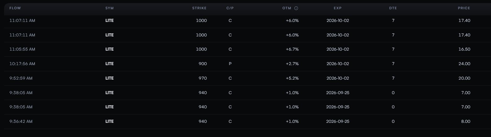 A financial options flow table showing trades for the ticker 'LITE' with various strikes, call/put indicators, expiration dates, and prices.