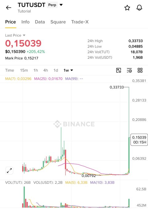A Binance perpetual futures chart for TUTUSDT Perp (Tutorial) showing a last price of 0.15039 USDT, up 205.42%, with a 24h high of 0.33733 and a massive price spike visible on the candlestick chart.