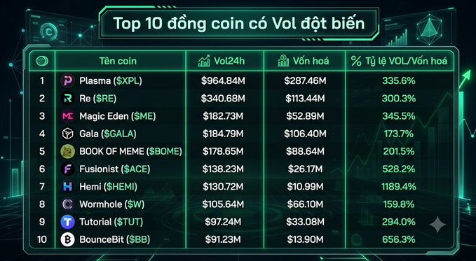 A futuristic green-themed infographic titled 'Top 10 đồng coin có Vol đột biến' listing the top 10 cryptocurrencies by volume spike, led by Plasma ($XPL) at $964.84M Vol24h with 335.6% Vol/Market Cap ratio.