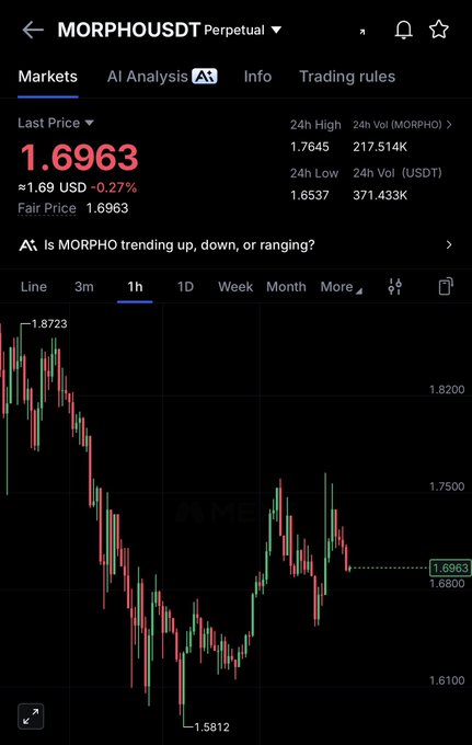 The image shows a screenshot of a smartphone screen displaying a financial graph, possibly related to stock market trends or analysis, including a chart showing the value of Bitcoins. The caption "MORPHO send it" indicates that this image might be relevant to a post by a person named Morpheus in which they share information about the Cryptocurrency Bitcoin with others.