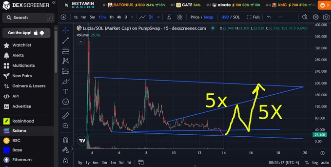 A DexScreener chart for 'Lucia/SOL' on PumpSwap with a bullish technical analysis pattern drawn on it, indicating projected '5x' gains.