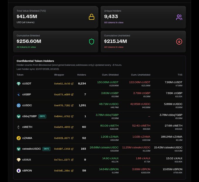A dashboard showing $41.45M Total Value Shielded (TVS) and 9,433 Unique Holders, with a confidential token holders table listing cUSDT, ctGBP, cUSDC, cbbqTGBP, cWETH, cZAMA, csteakcUSDC, cXAUT, and cBRON along with their shielded and unshielded amounts.