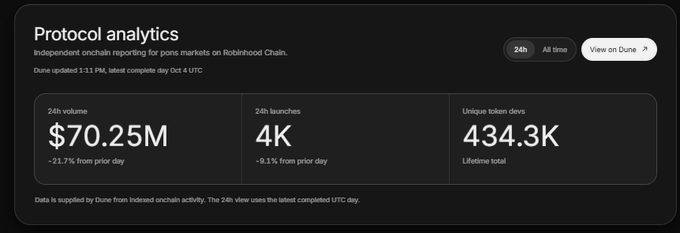 A dark-themed analytics dashboard titled "Protocol analytics" for independent onchain reporting on Robinhood Chain, showing 24h volume of $70.25M (-21.7%), 4K launches (-8.1%), and 434.3K unique token devs (lifetime total), updated at 1:11 PM on Oct 4.
