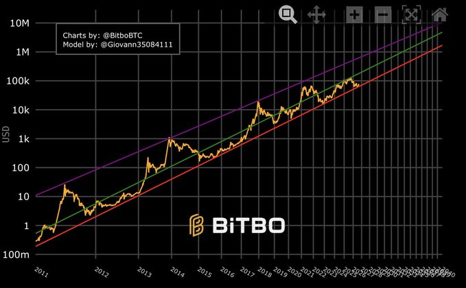 A logarithmic chart titled 'BitBO' (Charts by: @BitboBTC, Model by: @Giovann35084111) showing Bitcoin's price in USD from 2011 to 2030, with diagonal trend lines and the actual price line on a dark background.
