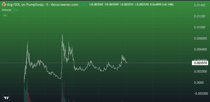 The image shows a 5-minute candlestick chart for the $DOG/SOL trading pair on Pumpswap via dexscreener.com, with a current price of $0.003570, a 24-hour high of $0.003599, and a +0.14% change—visually reflecting the low-priced, volatile "trench" memecoin energy the post describes, with the price trending mostly flat near recent lows after an initial spike.