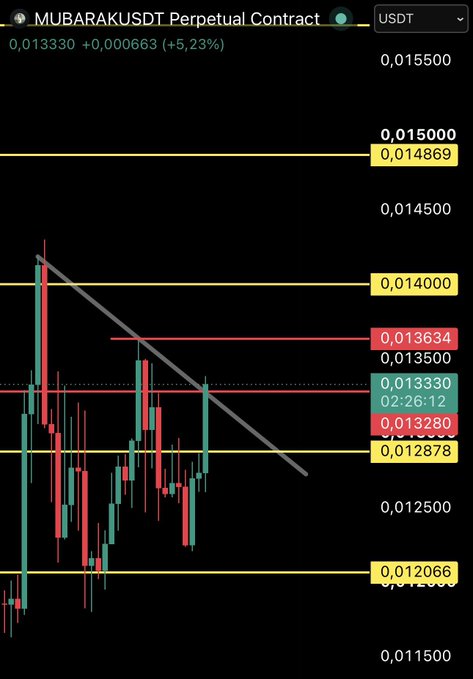 The image shows a candlestick chart for the MUBARAK/USDT perpetual contract at 0.013330, up +5.23%, with key resistance levels marked at 0.013634 and 0.014869, along with a descending trendline overhead. The post emphasizes that a strong, high-volume breakout above 0.013634 would confirm a genuine bullish move, with potential targets at the next resistance levels visible on the chart.