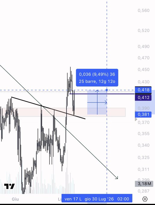 A technical chart of $ETHFI shows a long trade setup with entries at 0.412–0.418 and targets projected at 0.036 (9.49%), with a 36-bar timeline (12g 12o), posted on Friday, July 30, 2026 at 02:00. The chart highlights a breakout above resistance near 0.412, aligning with the post's emphasis on spotting disciplined opportunities even in poor market conditions.