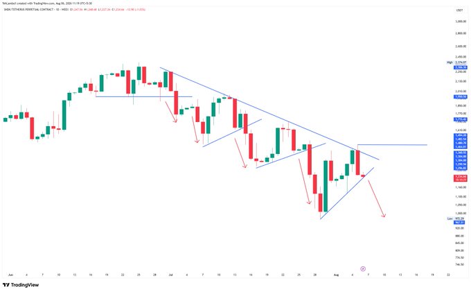 A TradingView technical analysis chart showing a XAU/USD (gold) price decline within a descending channel pattern marked with red downward arrows indicating bearish trend signals.