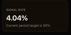A black screen displaying 'SIGNAL RATE' at '4.04%' with text below stating 'Current period target is 55%'.