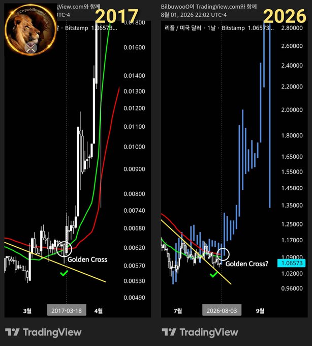 A side-by-side TradingView comparison of LTC/USD charts shows a "Golden Cross" pattern (50-day MA crossing above 200-day MA) in both March 2017 (when LTC rallied to ~$0.017) and August 2026, suggesting the post is drawing parallels between the two setups to anticipate a similar major price surge.