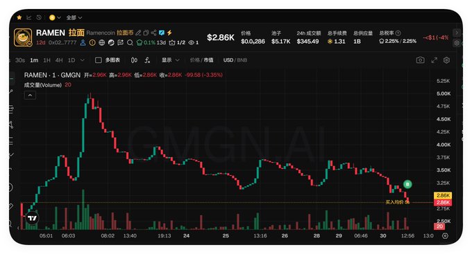 A cryptocurrency price chart for the token 'RAMEN' (拉面) showing a candlestick graph with the current price at $2.86K and a downward trend.