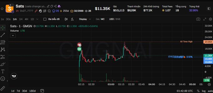 A TradingView chart of the Sats token showing a price of $11.35K with a 5.64% gain, displaying a 30-minute candlestick chart against GMGN/USDT.