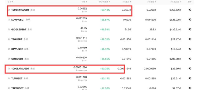 The image shows a cryptocurrency market gains list with 1000RATSUSDT (+69.13%) and 1000SATSUSDT (+20.35%) highlighted in red boxes, illustrating how $RATS and $SATS lead the inscription-themed tokens in market gains.