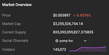 The image displays a Market Overview panel showing $PUMP trading at $0.003897 (down 0.9376%) with a market cap of $3,255,526,754.14, a circulating supply of approximately 835.4 billion tokens, social channels linked to pump.fun, and 145,072 holders, which contextualizes the post's claim about $811,200 in daily revenue and $405,600 in buybacks at an average price of $0.0039.