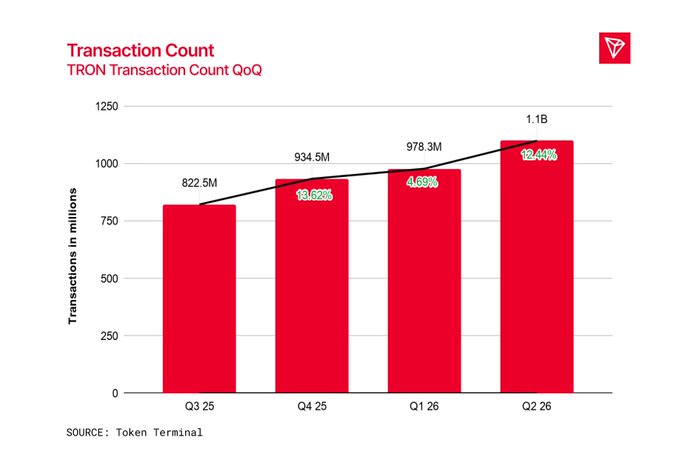 A bar chart titled 'TRON Transaction Count QoQ' showing transactions in millions from Q3 25 to Q2 26, with values of 822.5M, 934.5M (+13.62%), 978.3M (+4.69%), and 1.1B (+12.41%), sourced from Token Terminal.