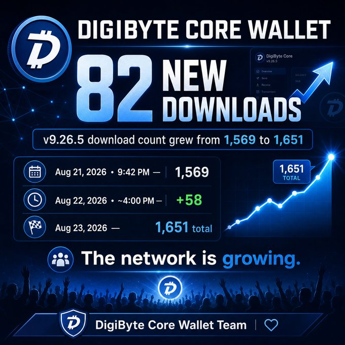 A promotional graphic for 'DIGIBYTE CORE WALLET' announces '82 NEW DOWNLOADS' and notes that the v9.26.5 download count grew from 1,569 to 1,651 between August 21 and August 23, 2026.