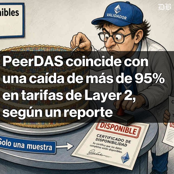 A cartoon illustration of a man wearing a 'VALIDADOR' cap inspecting a layered cake, with Spanish text overlaid stating 'PeerDAS coincide con una caída de más de 95% en tarifas de Layer 2, según un reporte' and a 'DISPONIBLE' certificate stamp.