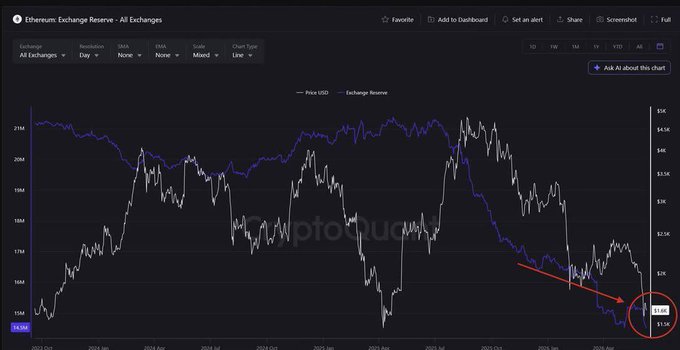 The image shows a graph of cryptocurrency prices over time with a downward trend. The price ofETH has been decreasing rapidly, reaching its lowest level in history. The graph displays the fluctuations in the value ofETH across various exchanges. The caption below the image provides context about the situation and the sentiment surrounding the market at that moment.