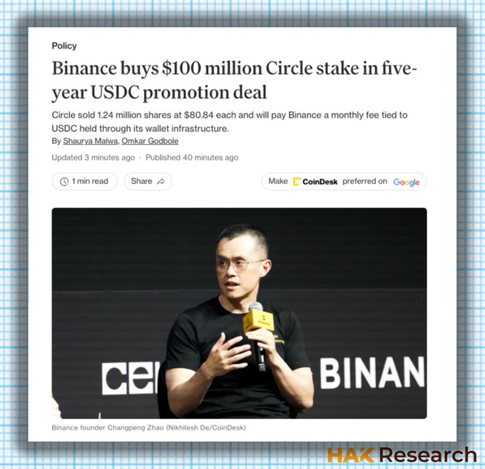 A CoinDesk article announces that Binance purchased a $100 million stake in Circle (1.24 million shares at $80.84 each) as part of a five-year USDC promotion deal, featuring a photo of Binance founder Changpeng Zhao (CZ) speaking at an event. The image's reporting directly confirms the post's claim of Binance's $100M investment in $CRCL at roughly $81/share, supporting the ~$20B valuation referenced in the accompanying commentary.