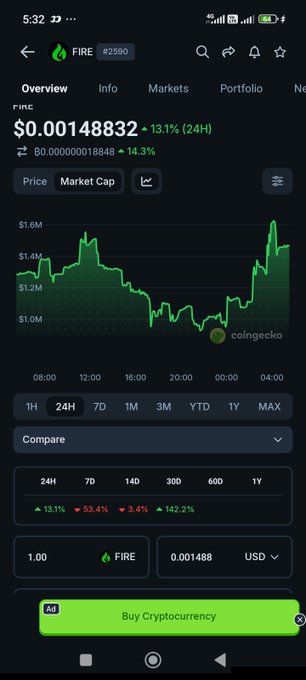 A mobile screenshot from CoinGecko showing the price chart for token FIRE (#2590) at $0.00148832, up 13.1% in 24H, with market cap data and time-range options.