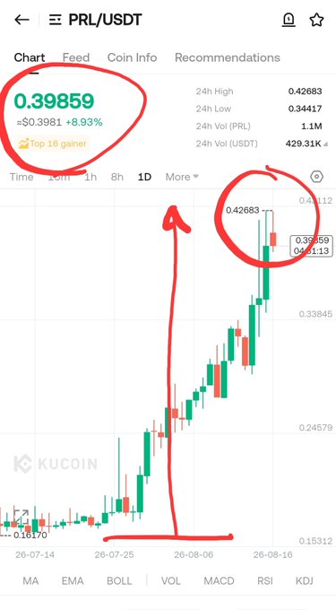 The image shows a KuCoin trading chart for PRL/USDT, highlighting a price of 0.39859 (up 8.93%) with a "Top 18 gainer" tag, alongside a circled peak of 0.42683 and an upward arrow drawn to illustrate the token's recent surge. The chart supports the post's claim that $PRL pumped over 150% after being called out, visually emphasizing its strong upward price movement.