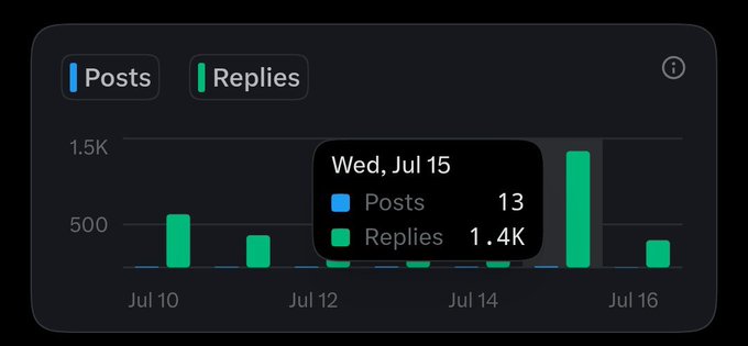 A social media analytics dashboard showing Posts and Replies activity from Jul 10-16, with a tooltip highlighting Wed, Jul 15 with 13 posts and 1.4K replies.