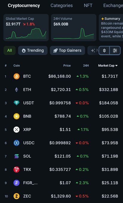 The screenshot displays a cryptocurrency market dashboard showing a global market cap of $2.917T (down 1.8%) with a 24H volume of $69.00B, alongside the top 10 coins led by BTC at $86,168.00 (+1.3%, $1.731T market cap), ETH at $2,720.31 (+0.5%, $332.18B), and stablecoins USDT and USDC.

The image visually reinforces the post's message about crypto's surface-level movements versus deeper market dynamics—by showing BTC's modest 1.3% gain alongside the broader 1.8% market cap decline, the dashboard illustrates the capital rotation and liquidity shifts happening across assets like ZEC (-0.5%), USDC, and FIGR (+2.3%) rather than a unified directional move.