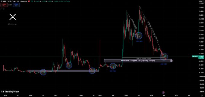 A long-term TradingView candlestick chart for XRP/USD on Binance showing a major price spike around 2021 followed by a downtrend, with technical annotations including 'Resistance - Support Flip (Liquidity Sweeps)' markers.