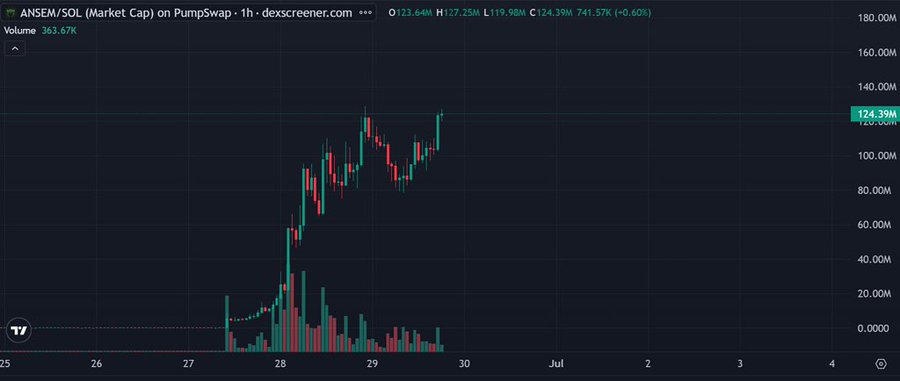 The image shows a Dexscreener chart for $ANSEM/SOL on PumpSwap with a market cap of approximately $124.39M, trading volume of 363.67K, and a +0.60% price change, displaying a steep upward price movement over the past few days. The chart visually supports the post's bullish claim, showing a significant rally from near-zero to the $124M mark with high volume, aligning with the author's prediction of reaching $500M.