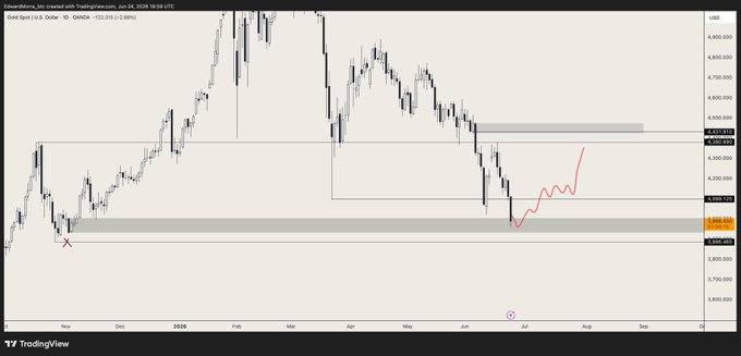 A TradingView candlestick chart of Gold Spot/U.S. Dollar (XAUUSD) on the daily timeframe shows the price plunging from a March 2020 peak near $1,700, hitting a low around $1,680 in June (marked with an "X"), before staging a sharp recovery rally — visually illustrating the "How it started vs How it's going" meme as gold drops only to bounce back strongly.