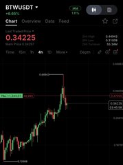 The image shows a TradingView candlestick chart for the BTC/USDT pair, displaying a price drop from approximately $0.444 to $0.34225, with a 65.69% decline. The chart visually supports the post's message about $BTW's rejection after pumping from $0.13 to $0.45, illustrating the dump the trader referenced in their profitable short trade.