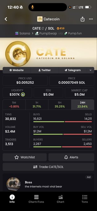 A mobile screenshot of the 'Catecoin' (CATE) token page showing a price of $0.005252, market cap of $5.0M, volume of $2.4M, and 3,513 traders.