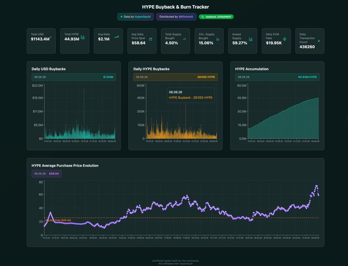 A screenshot of a computer screen that displays information about buying back and burning stocks, including a chart showing trends over time. The text includes "HYPE buybacks & burns", which may be a description or a name for a particular stock or company. Additionally, there is a caption saying "Hyperliquid priced at $1.64M". This image suggests an exploration of the market, with a focus on buying and selling stocks to generate profits using the Hyper Liquid platform as it operates.