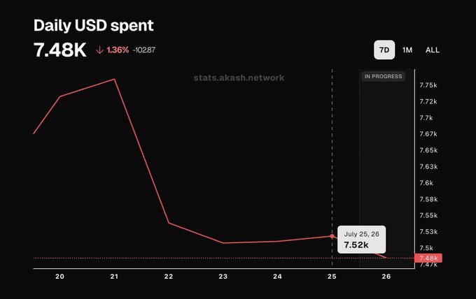 A chart from stats.akash.network showing Daily USD spent at 7.48K, down 1.36% (-10287), with a 7-day line graph trending downward to a current value of 7.48K marked 'IN PROGRESS'.