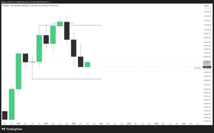 TradingView monthly candlestick chart of BTC/USDT on Binance showing a peak near 108,000 USDT in early 2025 followed by a sharp decline to around 62,834.57 USDT by July 2026.