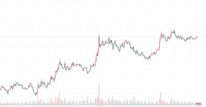 A stock or crypto candlestick chart shows an overall upward price trend with green and red candles and volume bars at the bottom.