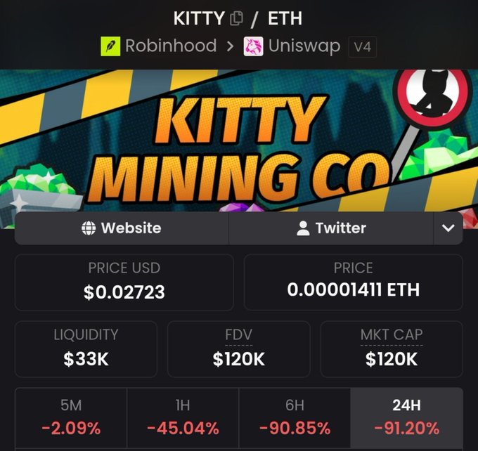 A crypto token information page for "KITTY" on Uniswap V4 shows a price of $0.02723 USD (0.00001411 ETH), with a market cap of $120K and significant losses of -91.20% over 24 hours.