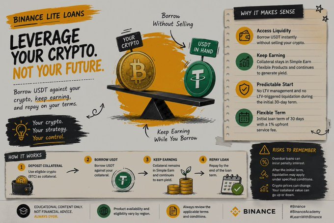 A Binance Lite Loans infographic promoting its "Leverage Your Crypto, Not Your Future" service, which lets users borrow USDT against crypto collateral without selling, highlighting a 30-day initial term with 1% upfront fee and a four-step process (deposit collateral, borrow USDT, keep earning, repay loan).