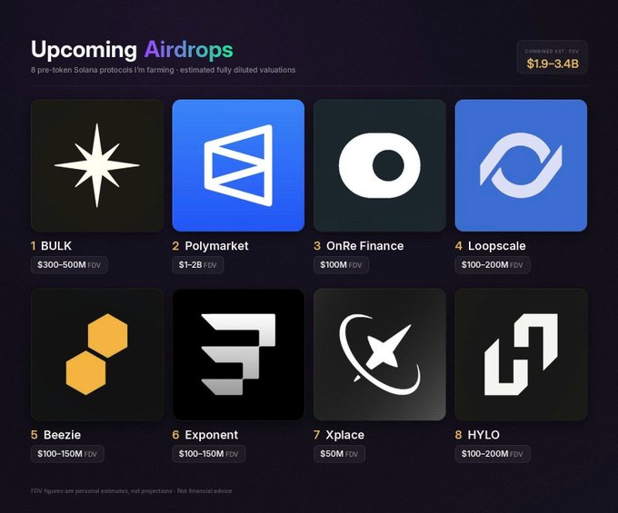 An infographic titled 'Upcoming Airdrops' listing 8 pre-token Solana protocols with estimated FDV valuations, including BULK, Polymarket, OnRe Finance, Loopscale, Beezie, Exponent, Xplace, and HYLO.