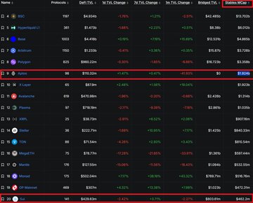 A cryptocurrency market data table showing various tokens including INO, Hyperliquid (HYPE), Sei, Solana (SOL), Polygon, Sui, Jupiter (JUP), Avalanche (AVAX), and others with their prices, 24-hour changes, 7-day changes, and market caps.