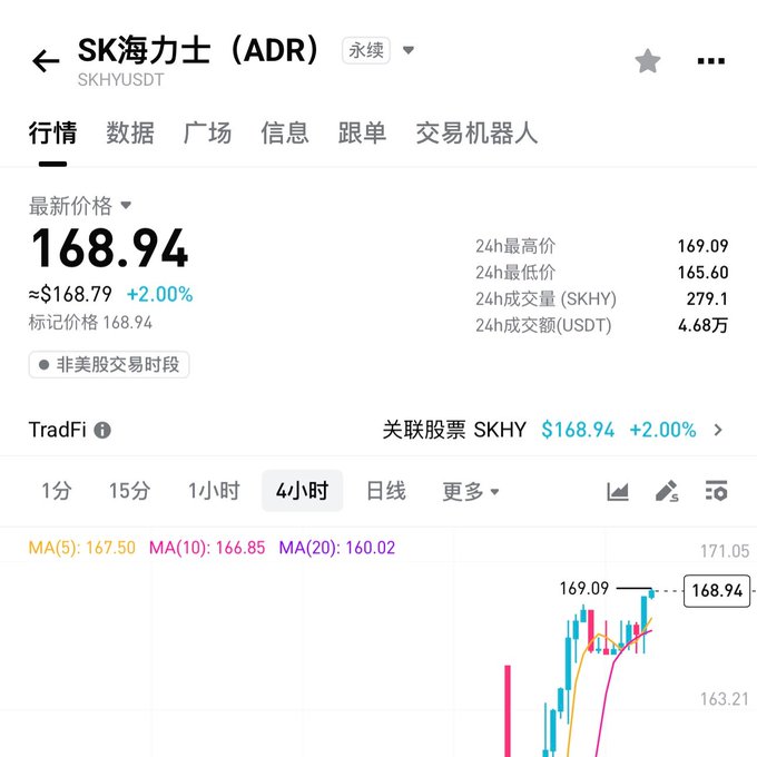Stock trading app screenshot showing SK海力士 (SK Hynix) ADR (SKHY) with a current price of $168.94, up 2.00%, with a 4-hour candlestick chart.