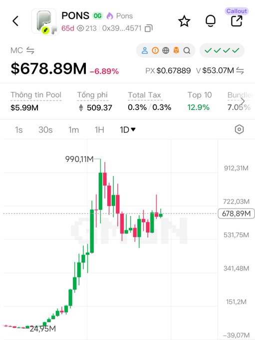 A cryptocurrency price tracking app shows the token 'PONS' at $678.89M, down -6.89%, with a candlestick chart spanning 1 day showing a peak at 990.11M and a low of 24.95M.
