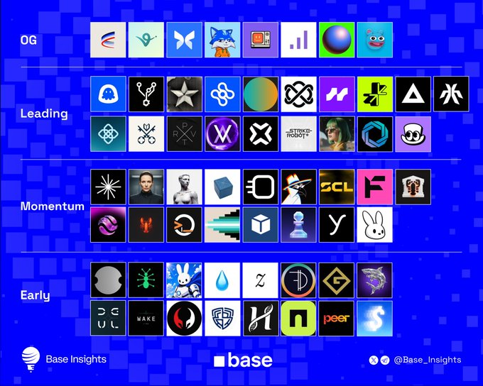 A Base ecosystem tier list infographic ranks cryptocurrency projects across four tiers—OG, Leading, Momentum, and Early—with logos for projects like AerodromeFi, Virtuals, Morpho, Toshi, and Zora displayed in the OG tier, branded with "base" and "Base_Insights" at the bottom.