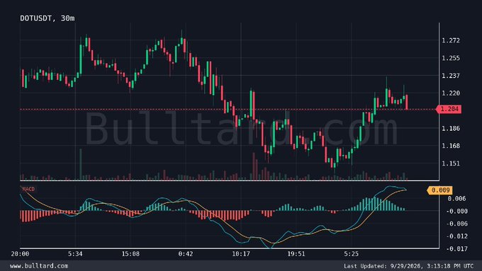 A candlestick chart of DOTUSDT on a 30m timeframe from bulltard.com, showing price action between approximately 1.151 and 1.272, with a MACD indicator below, last updated 9/29/2026.