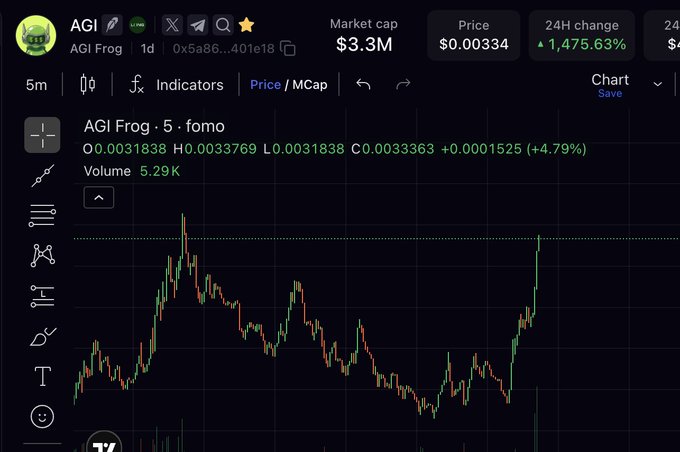A cryptocurrency trading chart for 'AGI Frog' showing a massive 1,475.63% increase over 24 hours, a price of $0.00334, and a market cap of $3.3M.