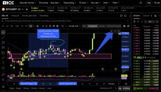 A Binance trading chart shows BTC/USDT at 71,683.1 (+3.38%), with the price breaking above a 27-day consolidation zone near 71,798—visually confirming the post's claim that Bitcoin is steadily pushing toward and past the 71.7K level.