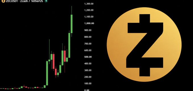 A Zcash (ZEC/USDT) price chart shows ZEC surging from under $100 to over $1,300, visually illustrating the cryptocurrency's 3,000% annual gain highlighted in the accompanying post about its millionaire-making returns.